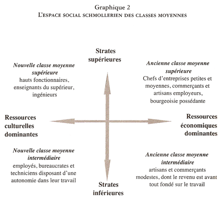 L'espace social schmollerien des classes moyennes - Louis Chauvel