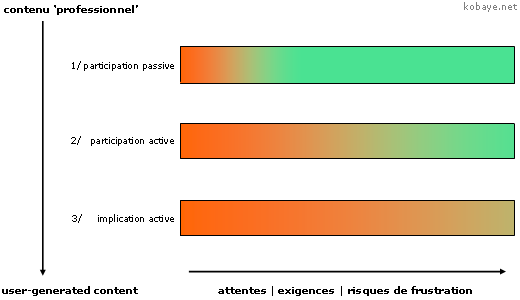 user-generated content: de la participation à l'implication - renforcement des attentes et de l'exigence